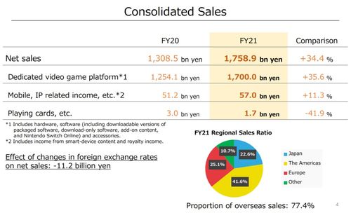 任天堂2021財年財報亮眼 Switch銷量狂飆，凈利潤激增逾八成，軟件銷售成核心引擎